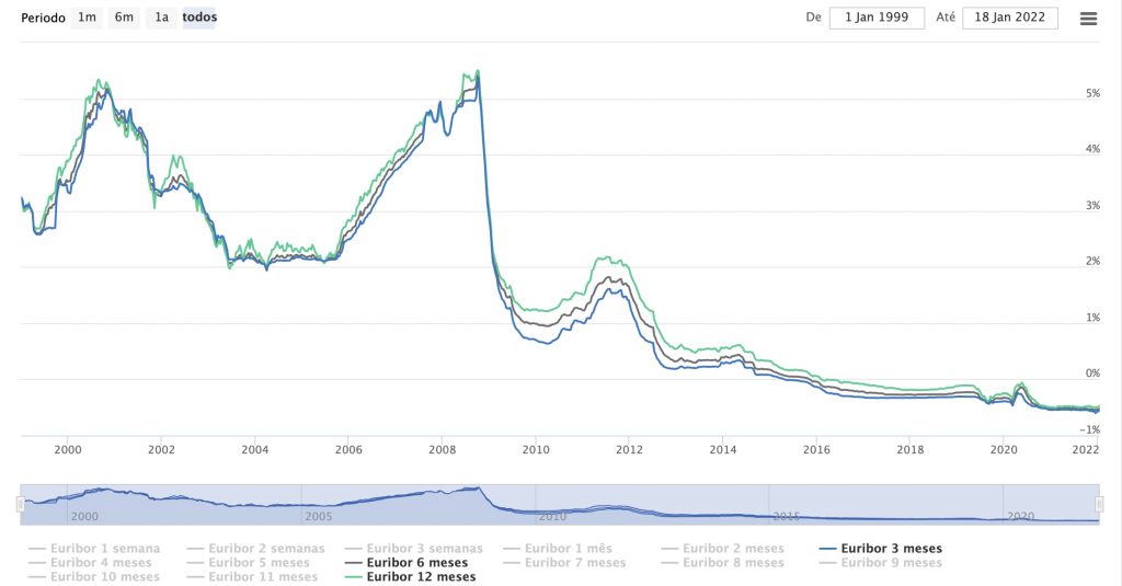 gráfico da taxa Euribor - Transferir Crédito habitação com o InstaCrédito